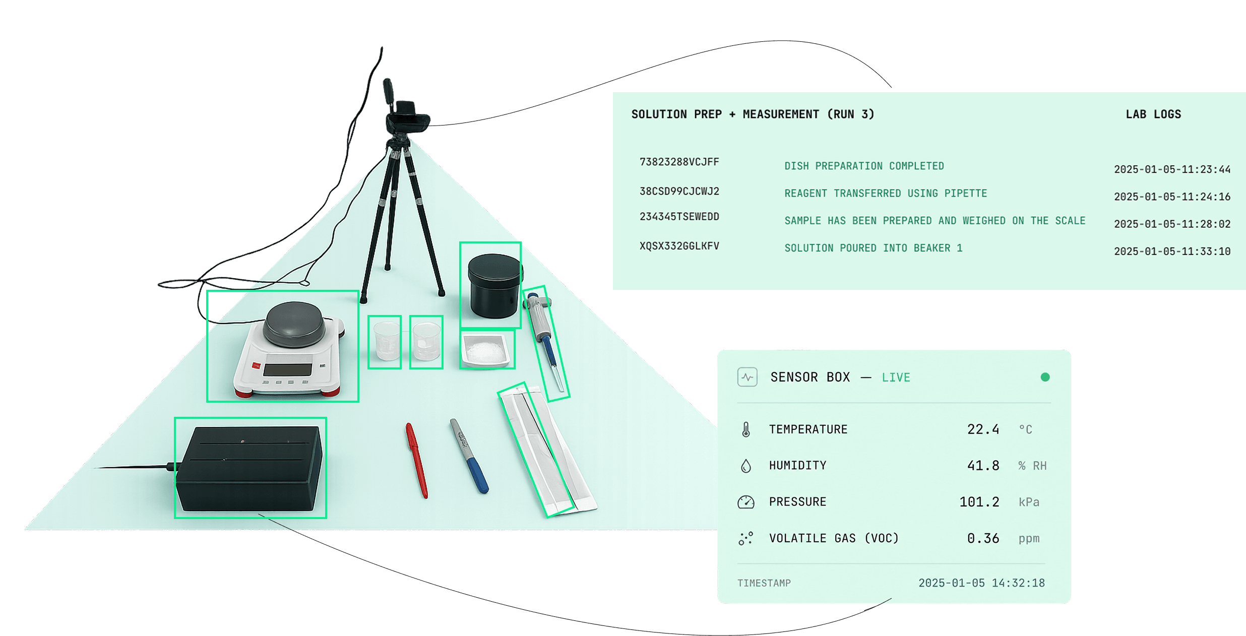 Lab setup with camera, sensor box, equipment with bounding boxes, Lab Logs UI, and Sensor Box readings